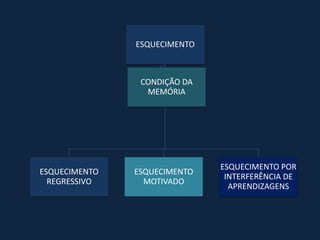 ESQUECIMENTO



                CONDIÇÃO DA
                 MEMÓRIA




                              ESQUECIMENTO POR
ESQUECIMENTO   ESQUECIMENTO
                               INTERFERÊNCIA DE
  REGRESSIVO     MOTIVADO
                                APRENDIZAGENS
 