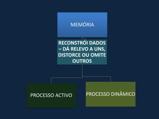 MEMÓRIA


         RECONSTRÓI DADOS
         – DÁ RELEVO A UNS,
         DISTORCE OU OMITE
               OUTROS




PROCESSO ACTIVO    PROCESSO DINÂMICO
 
