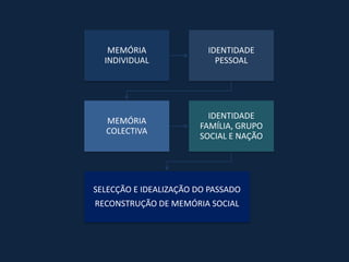 MEMÓRIA               IDENTIDADE
  INDIVIDUAL               PESSOAL




                         IDENTIDADE
  MEMÓRIA
                       FAMÍLIA, GRUPO
  COLECTIVA
                       SOCIAL E NAÇÃO




SELECÇÃO E IDEALIZAÇÃO DO PASSADO
RECONSTRUÇÃO DE MEMÓRIA SOCIAL
 