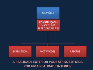 MEMÓRIA


               CONSTRUÇÃO –
                 NÃO É UMA
              REPRODUÇÃO FIEL




EXPERIÊNCIA    MOTIVAÇÕES       AFECTOS


A REALIDADE EXTERIOR PODE SER SUBSITUÍDA
       POR UMA REALIDADE INTERIOR
 