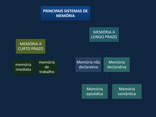 PRINCIPAIS SISTEMAS DE
                   MEMÓRIA


                                       MEMÓRIA A
                                      LONGO PRAZO
  MEMÓRIA A
 CURTO PRAZO


           memória           Memória não       Memória
memória
              de              declarativa     declarativa
imediata
           trabalho


                                  Memória            Memória
                                  episódica         semântica
 