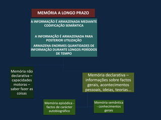MEMÓRIA A LONGO PRAZO
            A INFORMAÇÃO É ARMAZENADA MEDIANTE
                   CODIFICAÇÃO SEMÂNTICA


                 A INFORMAÇÃO É ARMAZENADA PARA
                       POSTERIOR UTILIZAÇÃO
              ARMAZENA ENORMES QUANTIDADES DE
            INFORMAÇÃO DURANTE LONGOS PERÍODOS
                         DE TEMPO




Memória não
 declarativa –                               Memória declarativa –
 capacidades                               informações sobre factos
  motoras –                                 gerais, acontecimentos
saber fazer as                             pessoais, ideias, teorias...
    coisas

                     Memória episódica -          Memória semântica
                      factos de carácter           - conhecimentos
                        autobiográfico                  gerais
 