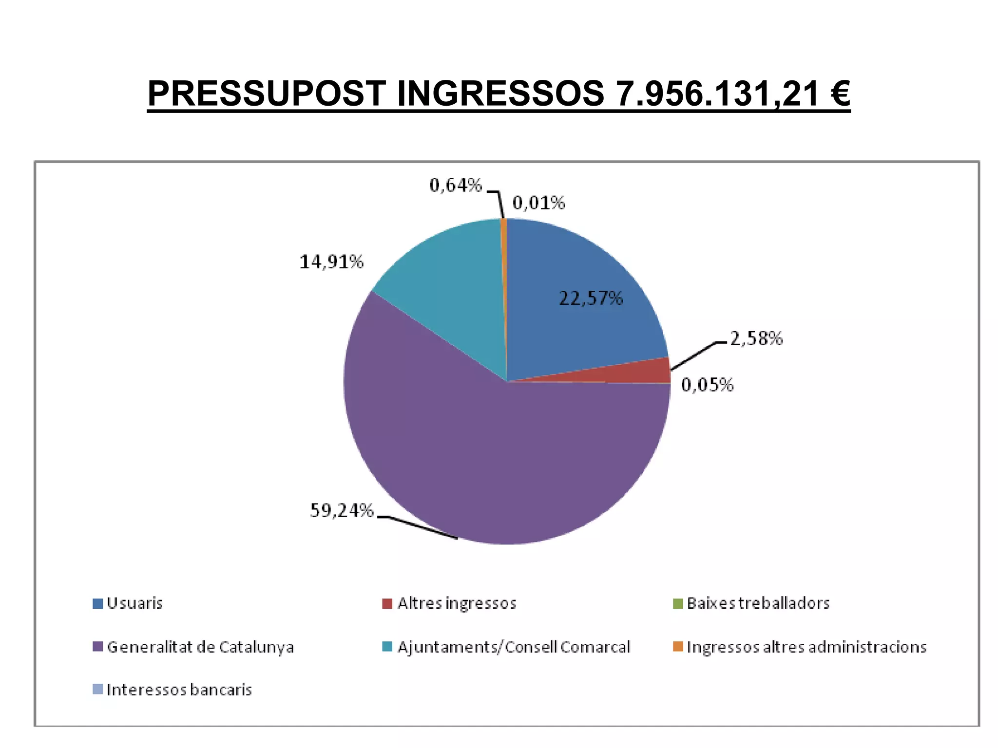 PRESSUPOST INGRESSOS 7.956.131,21 €
 