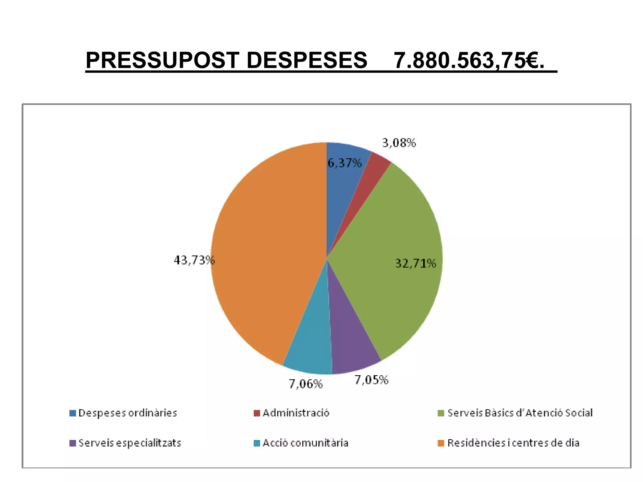 PRESSUPOST DESPESES 7.880.563,75€.
 