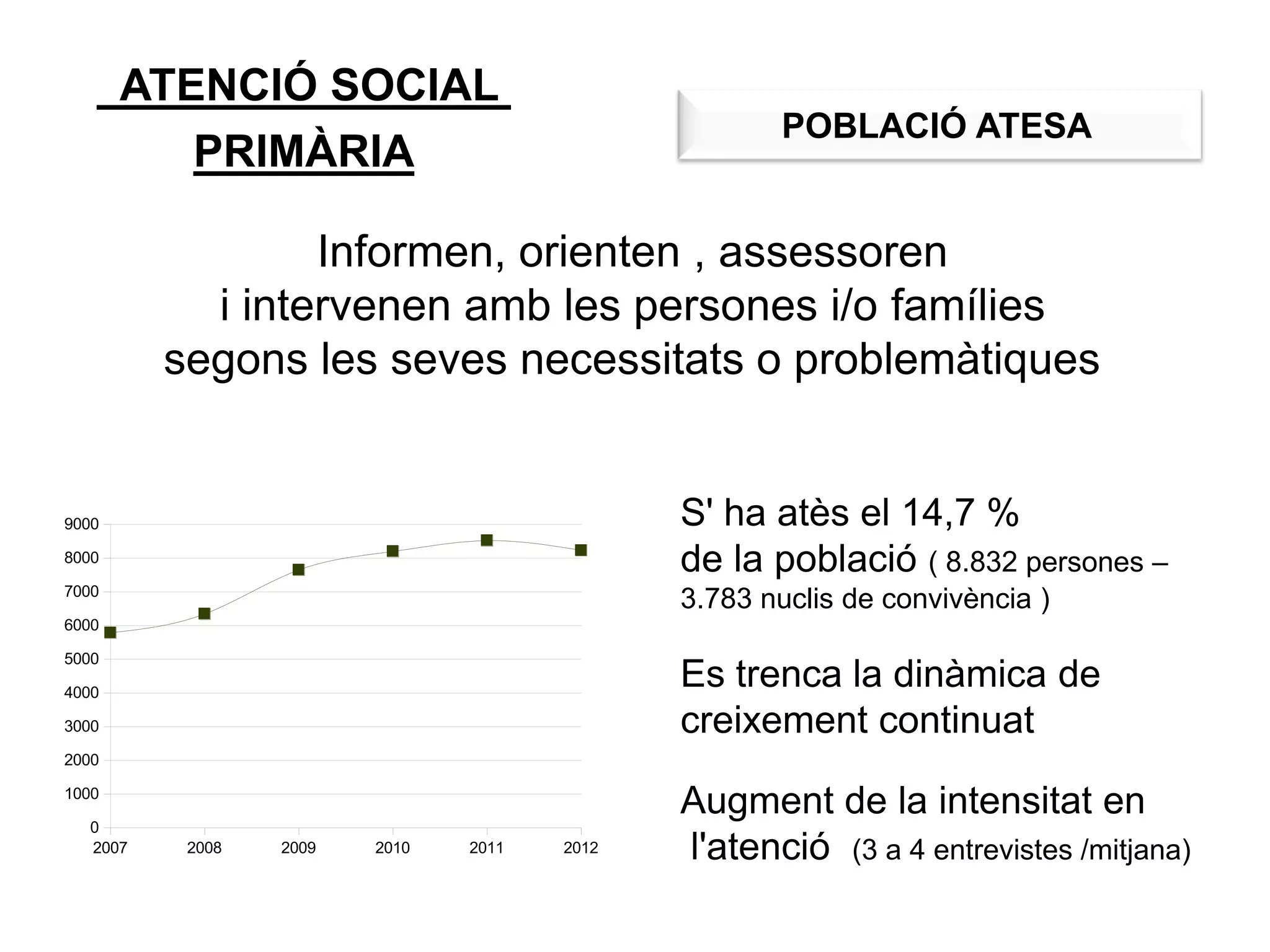ATENCIÓ SOCIAL
PRIMÀRIA
Informen, orienten , assessoren
i intervenen amb les persones i/o famílies
segons les seves necessitats o problemàtiques
S' ha atès el 14,7 %
de la població ( 8.832 persones –
3.783 nuclis de convivència )
Es trenca la dinàmica de
creixement continuat
Augment de la intensitat en
l'atenció (3 a 4 entrevistes /mitjana)
POBLACIÓ ATESA
2007 2008 2009 2010 2011 2012
0
1000
2000
3000
4000
5000
6000
7000
8000
9000
 