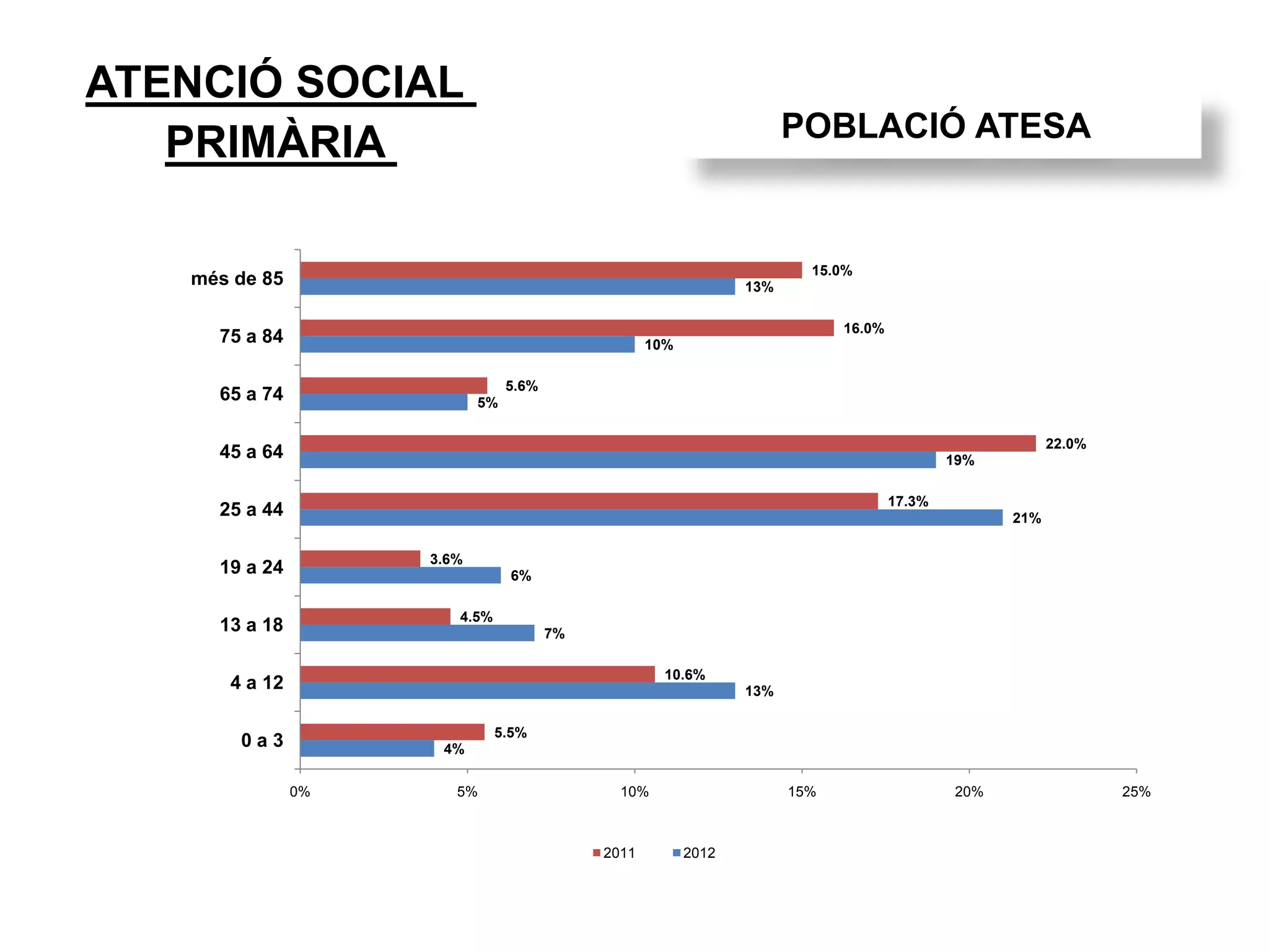 ATENCIÓ SOCIAL
PRIMÀRIA POBLACIÓ ATESA
4%
13%
7%
6%
21%
19%
5%
10%
13%
5.5%
10.6%
4.5%
3.6%
17.3%
22.0%
5.6%
16.0%
15.0%
0% 5% 10% 15% 20% 25%
0 a 3
4 a 12
13 a 18
19 a 24
25 a 44
45 a 64
65 a 74
75 a 84
més de 85
2011 2012
 