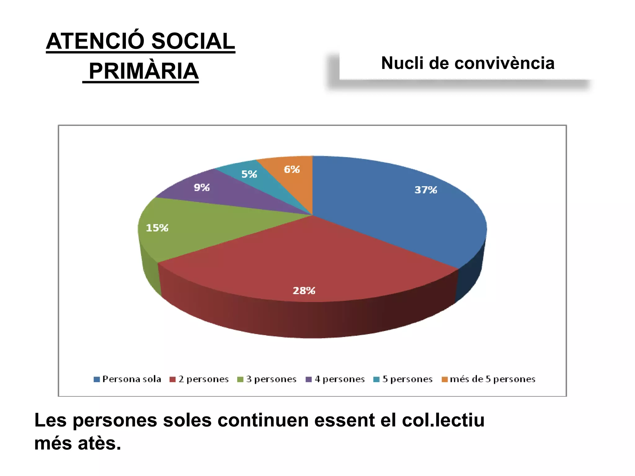 Les persones soles continuen essent el col.lectiu
més atès.
ATENCIÓ SOCIAL
PRIMÀRIA Nucli de convivència
 