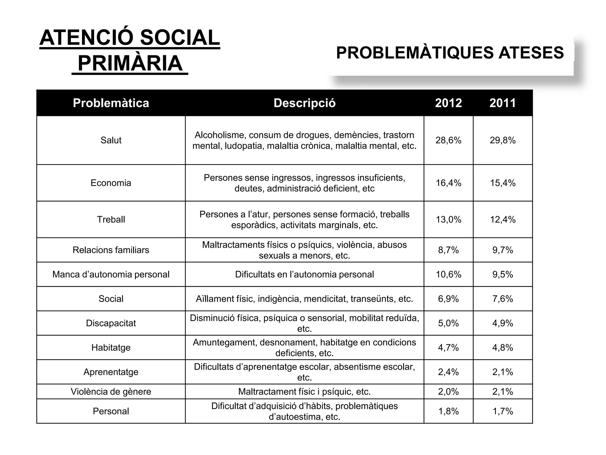 ATENCIÓ SOCIAL
PRIMÀRIA
PROBLEMÀTIQUES ATESES
Problemàtica Descripció 2012 2011
Salut
Alcoholisme, consum de drogues, demències, trastorn
mental, ludopatia, malaltia crònica, malaltia mental, etc.
28,6% 29,8%
Economia
Persones sense ingressos, ingressos insuficients,
deutes, administració deficient, etc
16,4% 15,4%
Treball
Persones a l’atur, persones sense formació, treballs
esporàdics, activitats marginals, etc.
13,0% 12,4%
Relacions familiars
Maltractaments físics o psíquics, violència, abusos
sexuals a menors, etc.
8,7% 9,7%
Manca d’autonomia personal Dificultats en l’autonomia personal 10,6% 9,5%
Social Aïllament físic, indigència, mendicitat, transeünts, etc. 6,9% 7,6%
Discapacitat
Disminució física, psíquica o sensorial, mobilitat reduïda,
etc.
5,0% 4,9%
Habitatge
Amuntegament, desnonament, habitatge en condicions
deficients, etc.
4,7% 4,8%
Aprenentatge
Dificultats d’aprenentatge escolar, absentisme escolar,
etc.
2,4% 2,1%
Violència de gènere Maltractament físic i psíquic, etc. 2,0% 2,1%
Personal
Dificultat d’adquisició d’hàbits, problemàtiques
d’autoestima, etc.
1,8% 1,7%
 