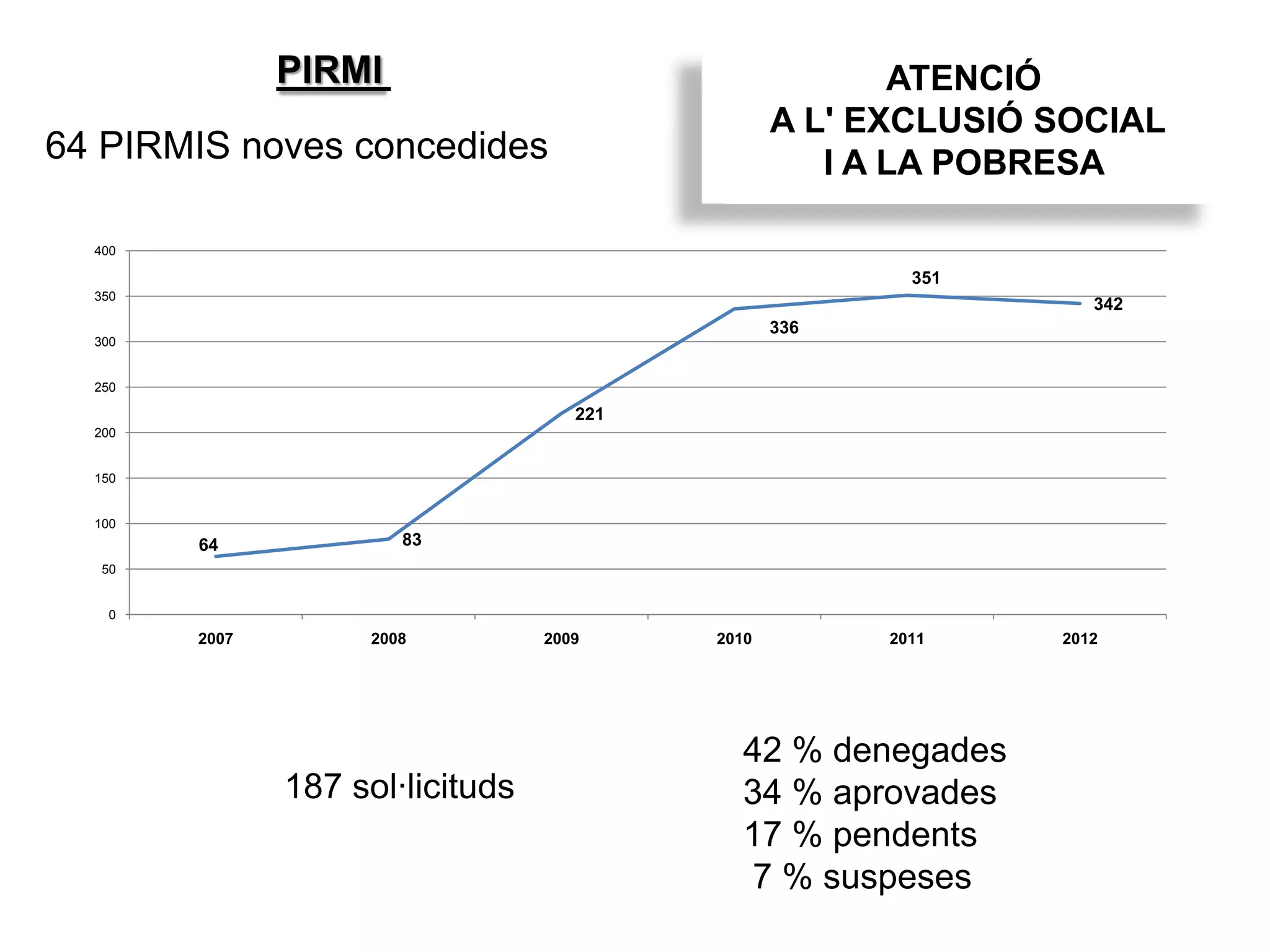 ATENCIÓ
A L' EXCLUSIÓ SOCIAL
I A LA POBRESA
PIRMI
64 PIRMIS noves concedides
42 % denegades
34 % aprovades
17 % pendents
7 % suspeses
187 sol·licituds
64 83
221
336
351
342
0
50
100
150
200
250
300
350
400
2007 2008 2009 2010 2011 2012
 