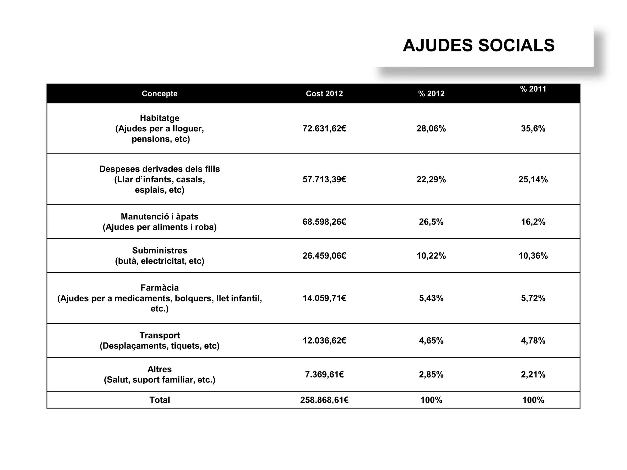 AJUDES SOCIALS
Concepte Cost 2012 % 2012
% 2011
Habitatge
(Ajudes per a lloguer,
pensions, etc)
72.631,62€ 28,06% 35,6%
Despeses derivades dels fills
(Llar d’infants, casals,
esplais, etc)
57.713,39€ 22,29% 25,14%
Manutenció i àpats
(Ajudes per aliments i roba)
68.598,26€ 26,5% 16,2%
Subministres
(butà, electricitat, etc)
26.459,06€ 10,22% 10,36%
Farmàcia
(Ajudes per a medicaments, bolquers, llet infantil,
etc.)
14.059,71€ 5,43% 5,72%
Transport
(Desplaçaments, tiquets, etc)
12.036,62€ 4,65% 4,78%
Altres
(Salut, suport familiar, etc.)
7.369,61€ 2,85% 2,21%
Total 258.868,61€ 100% 100%
 