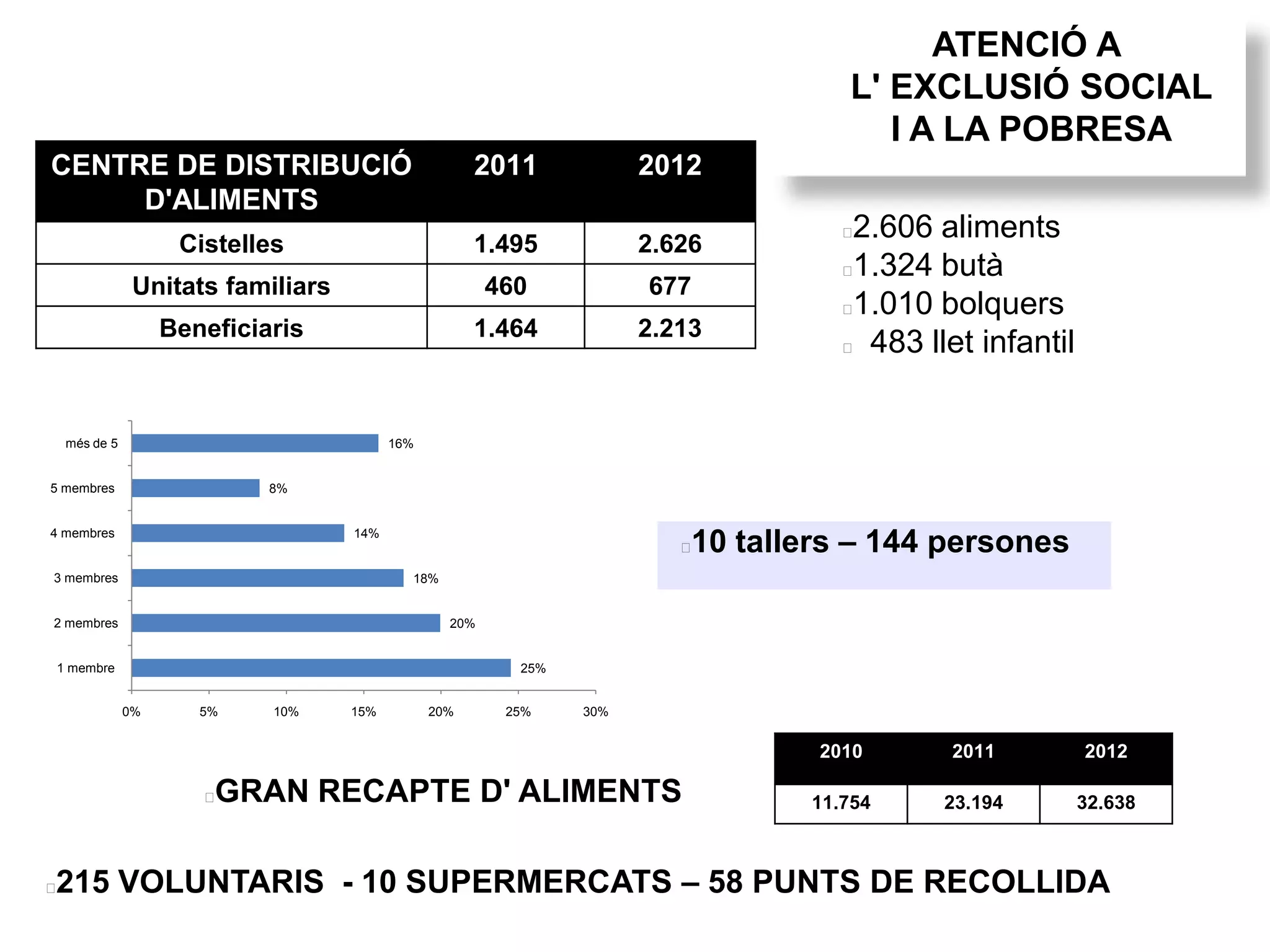 2.606 aliments
1.324 butà
1.010 bolquers
 483 llet infantil
ATENCIÓ A
L' EXCLUSIÓ SOCIAL
I A LA POBRESA
CENTRE DE DISTRIBUCIÓ
D'ALIMENTS
2011 2012
Cistelles 1.495 2.626
Unitats familiars 460 677
Beneficiaris 1.464 2.213
10 tallers – 144 persones
GRAN RECAPTE D' ALIMENTS
2010 2011 2012
11.754 23.194 32.638
215 VOLUNTARIS - 10 SUPERMERCATS – 58 PUNTS DE RECOLLIDA
25%
20%
18%
14%
8%
16%
0% 5% 10% 15% 20% 25% 30%
1 membre
2 membres
3 membres
4 membres
5 membres
més de 5
 