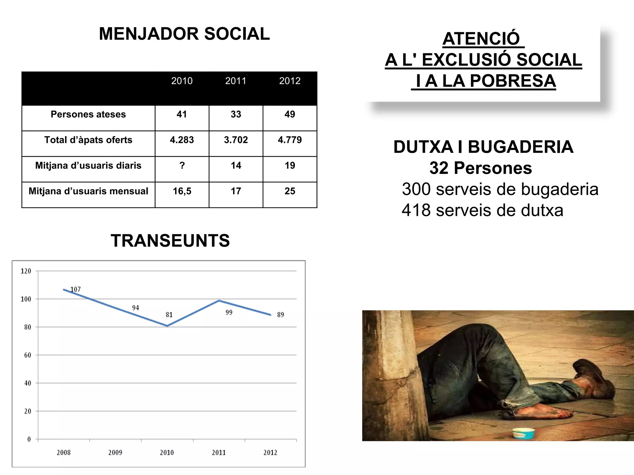 MENJADOR SOCIAL
DUTXA I BUGADERIA
32 Persones
300 serveis de bugaderia
418 serveis de dutxa
ATENCIÓ
A L' EXCLUSIÓ SOCIAL
I A LA POBRESA2010 2011 2012
Persones ateses 41 33 49
Total d’àpats oferts 4.283 3.702 4.779
Mitjana d’usuaris diaris ? 14 19
Mitjana d’usuaris mensual 16,5 17 25
TRANSEUNTS
 