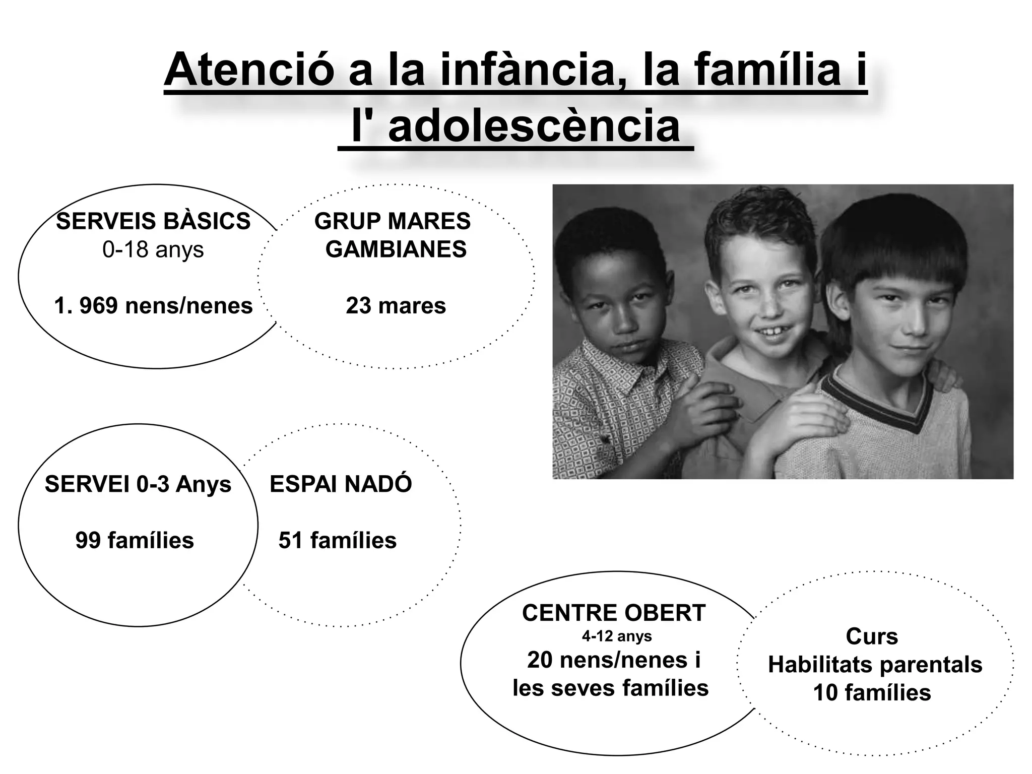 Atenció a la infància, la família i
l' adolescència
SERVEIS BÀSICS
0-18 anys
1. 969 nens/nenes
ESPAI NADÓ
51 famílies
SERVEI 0-3 Anys
99 famílies
CENTRE OBERT
4-12 anys
20 nens/nenes i
les seves famílies
Curs
Habilitats parentals
10 famílies
GRUP MARES
GAMBIANES
23 mares
 