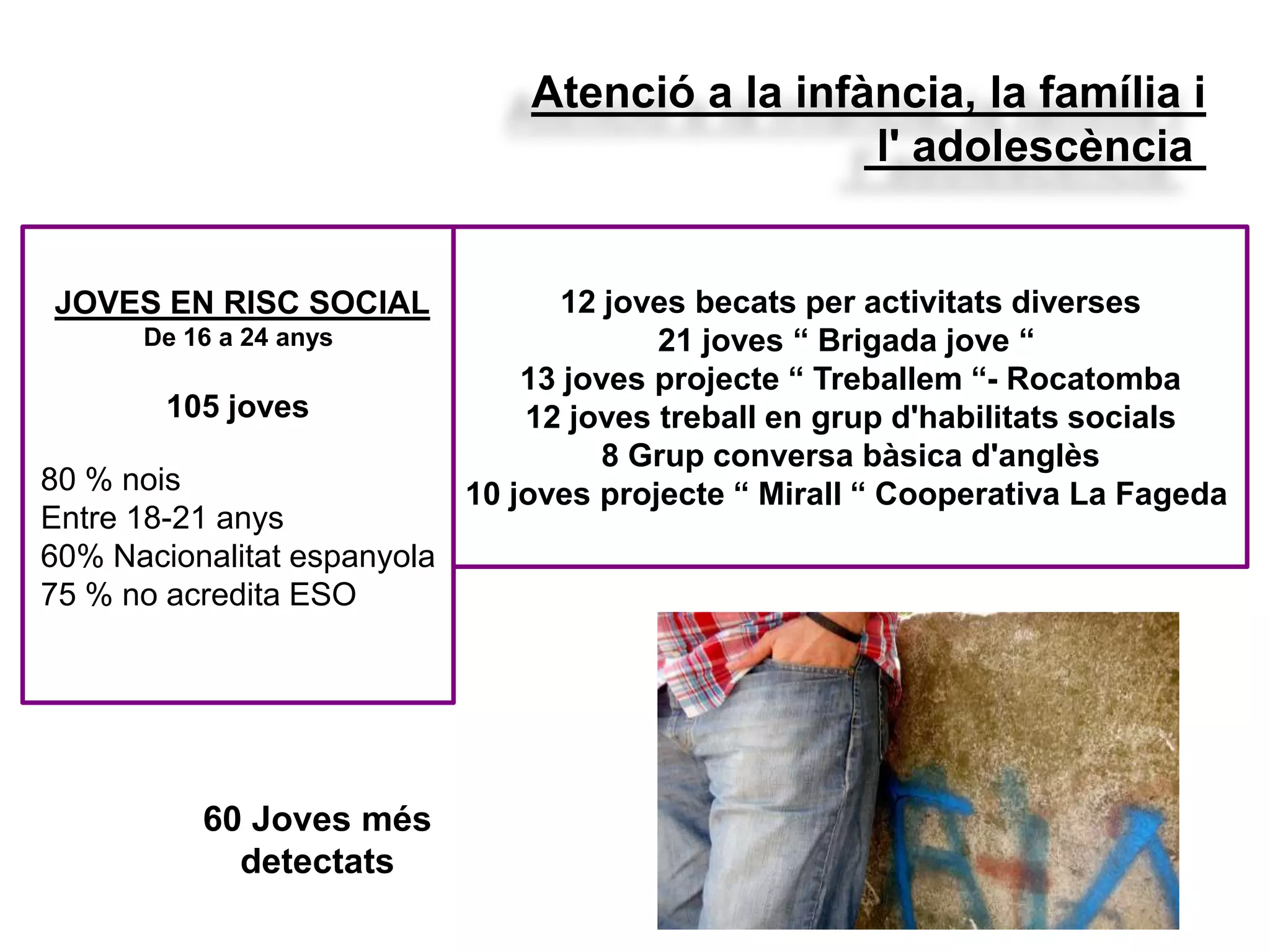 Atenció a la infància, la família i
l' adolescència
JOVES EN RISC SOCIAL
De 16 a 24 anys
105 joves
80 % nois
Entre 18-21 anys
60% Nacionalitat espanyola
75 % no acredita ESO
12 joves becats per activitats diverses
21 joves “ Brigada jove “
13 joves projecte “ Treballem “- Rocatomba
12 joves treball en grup d'habilitats socials
8 Grup conversa bàsica d'anglès
10 joves projecte “ Mirall “ Cooperativa La Fageda
60 Joves més
detectats
 