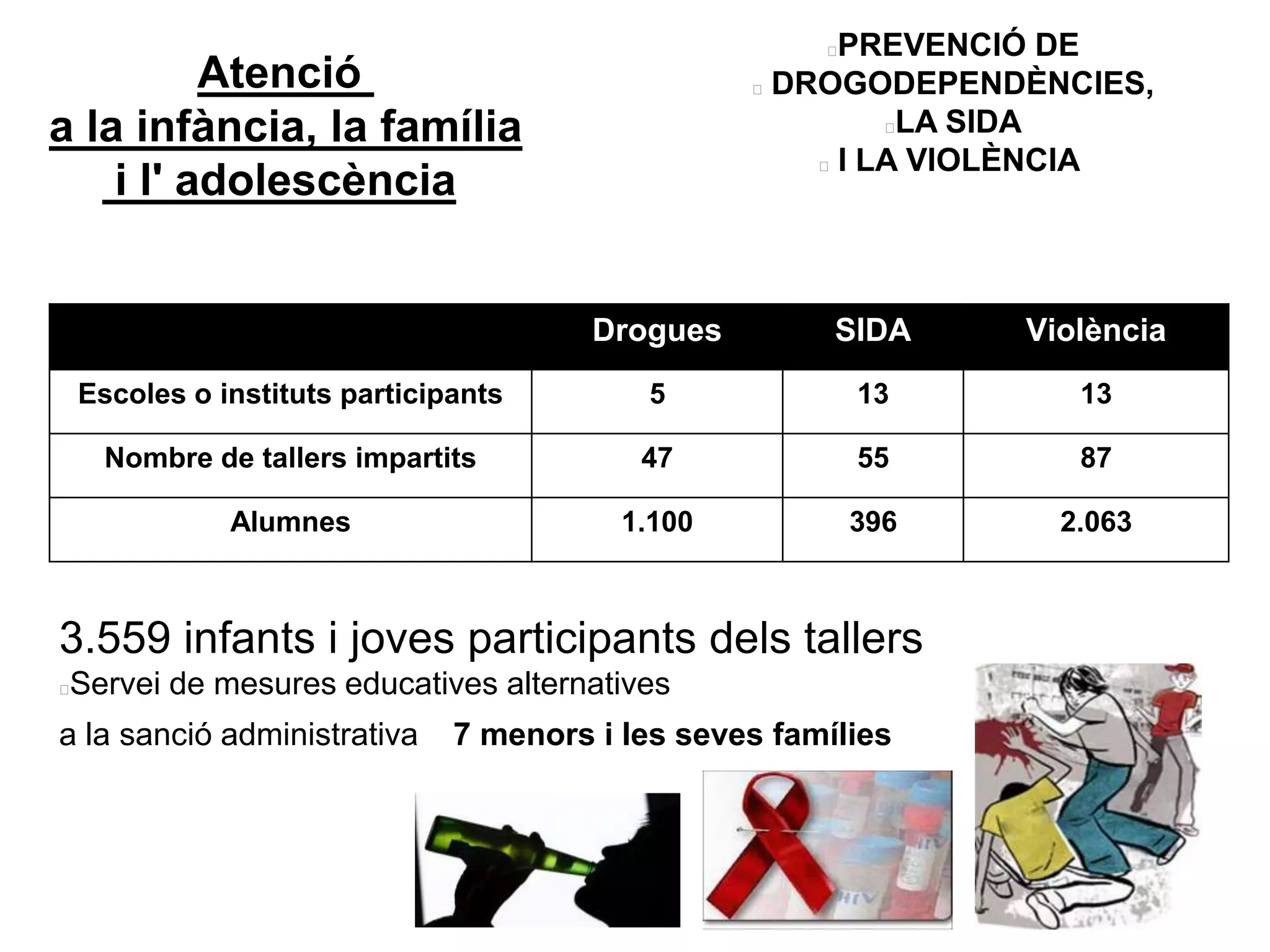 Atenció
a la infància, la família
i l' adolescència
PREVENCIÓ DE
 DROGODEPENDÈNCIES,
LA SIDA
 I LA VIOLÈNCIA
3.559 infants i joves participants dels tallers
Servei de mesures educatives alternatives
a la sanció administrativa 7 menors i les seves famílies
Drogues SIDA Violència
Escoles o instituts participants 5 13 13
Nombre de tallers impartits 47 55 87
Alumnes 1.100 396 2.063
 