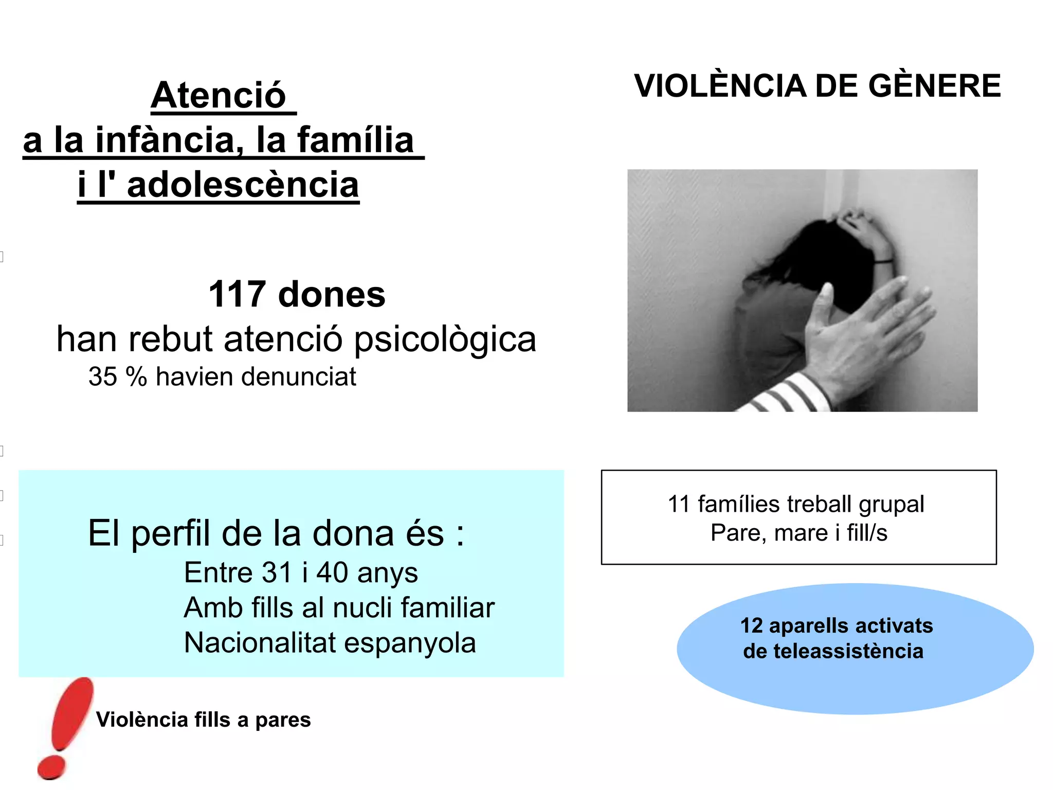 Atenció
a la infància, la família
i l' adolescència

117 dones
han rebut atenció psicològica
35 % havien denunciat


 El perfil de la dona és :
Entre 31 i 40 anys
Amb fills al nucli familiar
Nacionalitat espanyola
VIOLÈNCIA DE GÈNERE
11 famílies treball grupal
Pare, mare i fill/s
12 aparells activats
de teleassistència
Violència fills a pares
 
