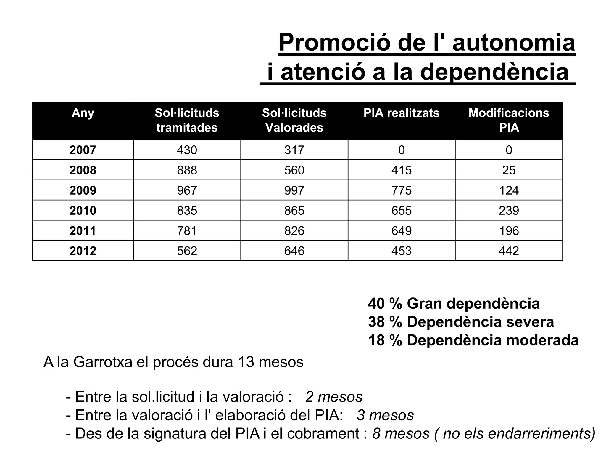 Promoció de l' autonomia
i atenció a la dependència
A la Garrotxa el procés dura 13 mesos
- Entre la sol.licitud i la valoració : 2 mesos
- Entre la valoració i l' elaboració del PIA: 3 mesos
- Des de la signatura del PIA i el cobrament : 8 mesos ( no els endarreriments)
Any Sol·licituds
tramitades
Sol·licituds
Valorades
PIA realitzats Modificacions
PIA
2007 430 317 0 0
2008 888 560 415 25
2009 967 997 775 124
2010 835 865 655 239
2011 781 826 649 196
2012 562 646 453 442
40 % Gran dependència
38 % Dependència severa
18 % Dependència moderada
 