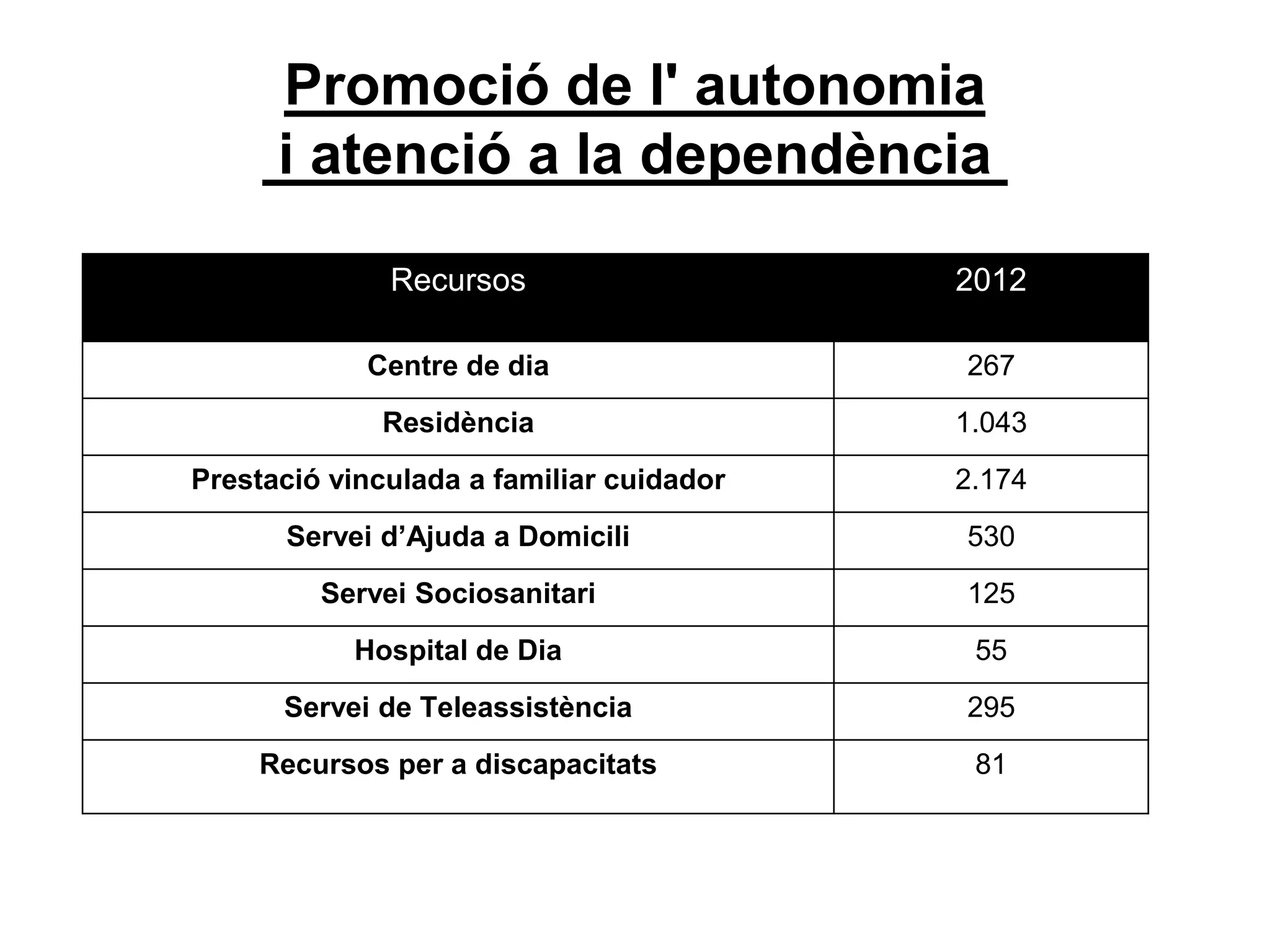 Promoció de l' autonomia
i atenció a la dependència
Recursos 2012
Centre de dia 267
Residència 1.043
Prestació vinculada a familiar cuidador 2.174
Servei d’Ajuda a Domicili 530
Servei Sociosanitari 125
Hospital de Dia 55
Servei de Teleassistència 295
Recursos per a discapacitats 81
 
