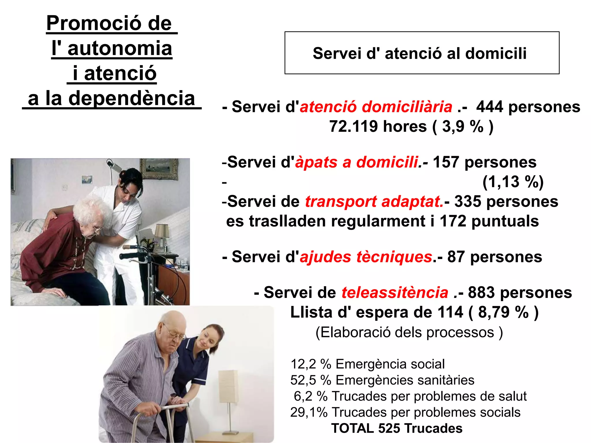 Promoció de
l' autonomia
i atenció
a la dependència - Servei d'atenció domiciliària .- 444 persones
72.119 hores ( 3,9 % )
-Servei d'àpats a domicili.- 157 persones
- (1,13 %)
-Servei de transport adaptat.- 335 persones
es traslladen regularment i 172 puntuals
- Servei d'ajudes tècniques.- 87 persones
- Servei de teleassitència .- 883 persones
Llista d' espera de 114 ( 8,79 % )
(Elaboració dels processos )
Servei d' atenció al domicili
12,2 % Emergència social
52,5 % Emergències sanitàries
6,2 % Trucades per problemes de salut
29,1% Trucades per problemes socials
TOTAL 525 Trucades
 
