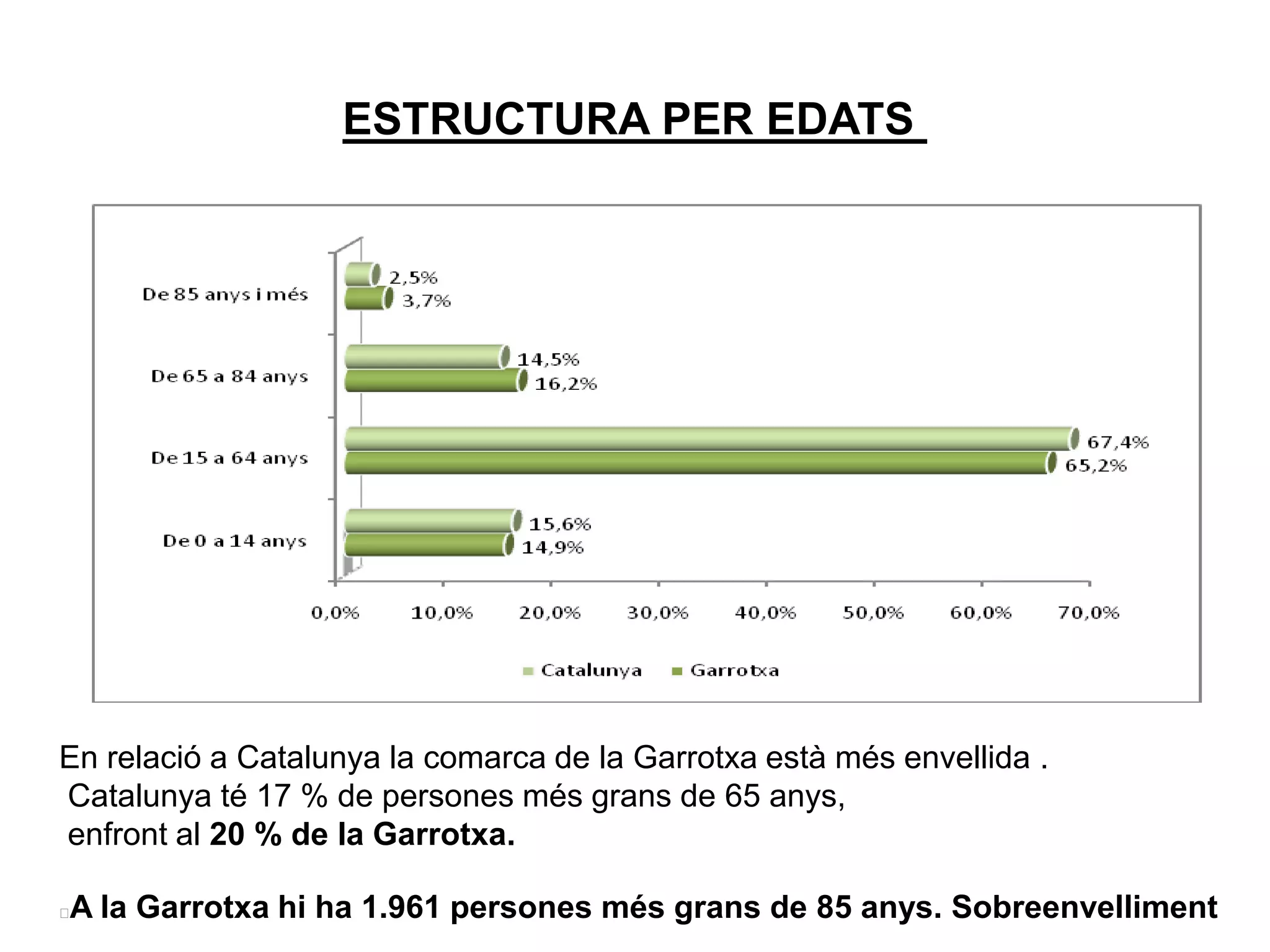 ESTRUCTURA PER EDATS
En relació a Catalunya la comarca de la Garrotxa està més envellida .
Catalunya té 17 % de persones més grans de 65 anys,
enfront al 20 % de la Garrotxa.
A la Garrotxa hi ha 1.961 persones més grans de 85 anys. Sobreenvelliment
 