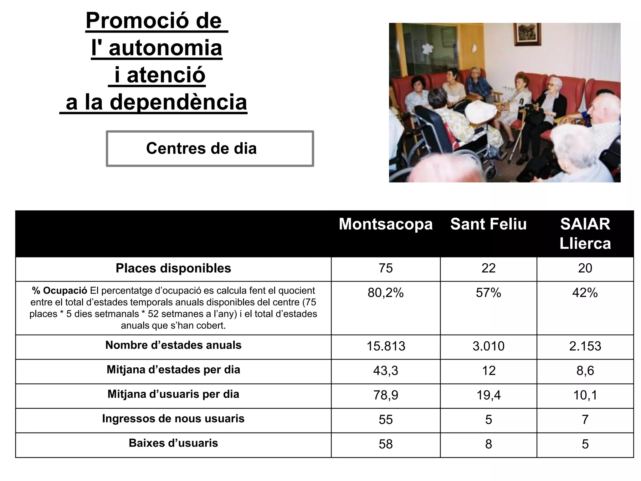 Promoció de
l' autonomia
i atenció
a la dependència
Centres de dia
Montsacopa Sant Feliu SAIAR
Llierca
Places disponibles 75 22 20
% Ocupació El percentatge d’ocupació es calcula fent el quocient
entre el total d’estades temporals anuals disponibles del centre (75
places * 5 dies setmanals * 52 setmanes a l’any) i el total d’estades
anuals que s’han cobert.
80,2% 57% 42%
Nombre d’estades anuals 15.813 3.010 2.153
Mitjana d’estades per dia 43,3 12 8,6
Mitjana d’usuaris per dia 78,9 19,4 10,1
Ingressos de nous usuaris 55 5 7
Baixes d’usuaris 58 8 5
 