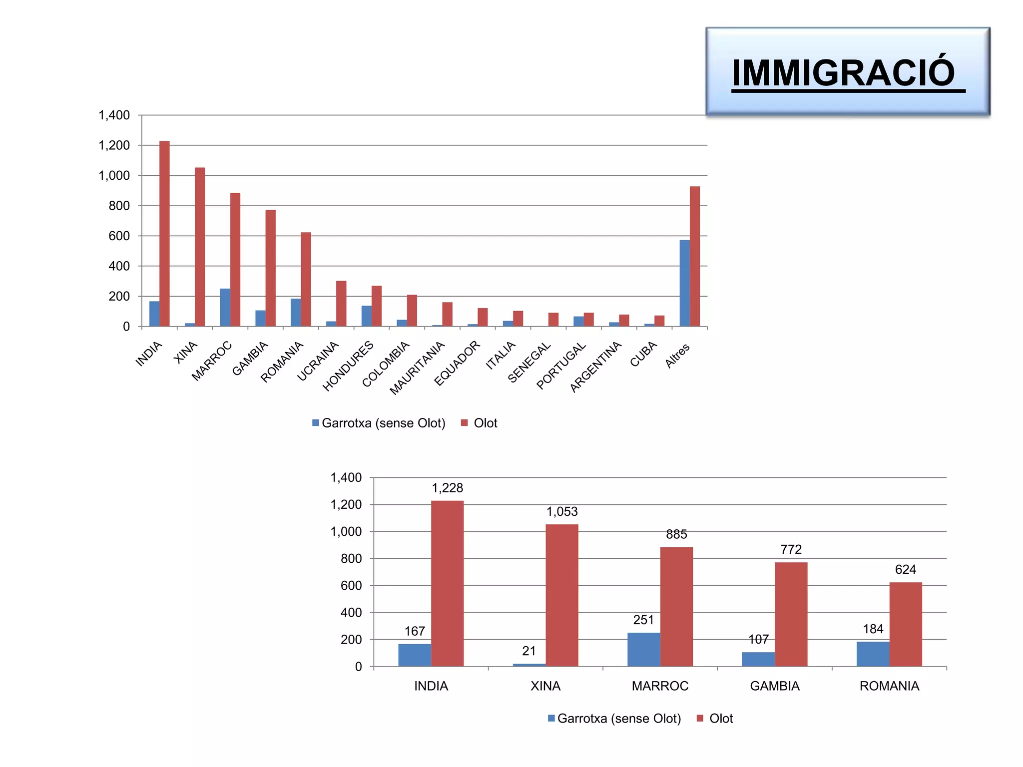 IMMIGRACIÓ
0
200
400
600
800
1,000
1,200
1,400
Garrotxa (sense Olot) Olot
167
21
251
107
184
1,228
1,053
885
772
624
0
200
400
600
800
1,000
1,200
1,400
INDIA XINA MARROC GAMBIA ROMANIA
Garrotxa (sense Olot) Olot
 
