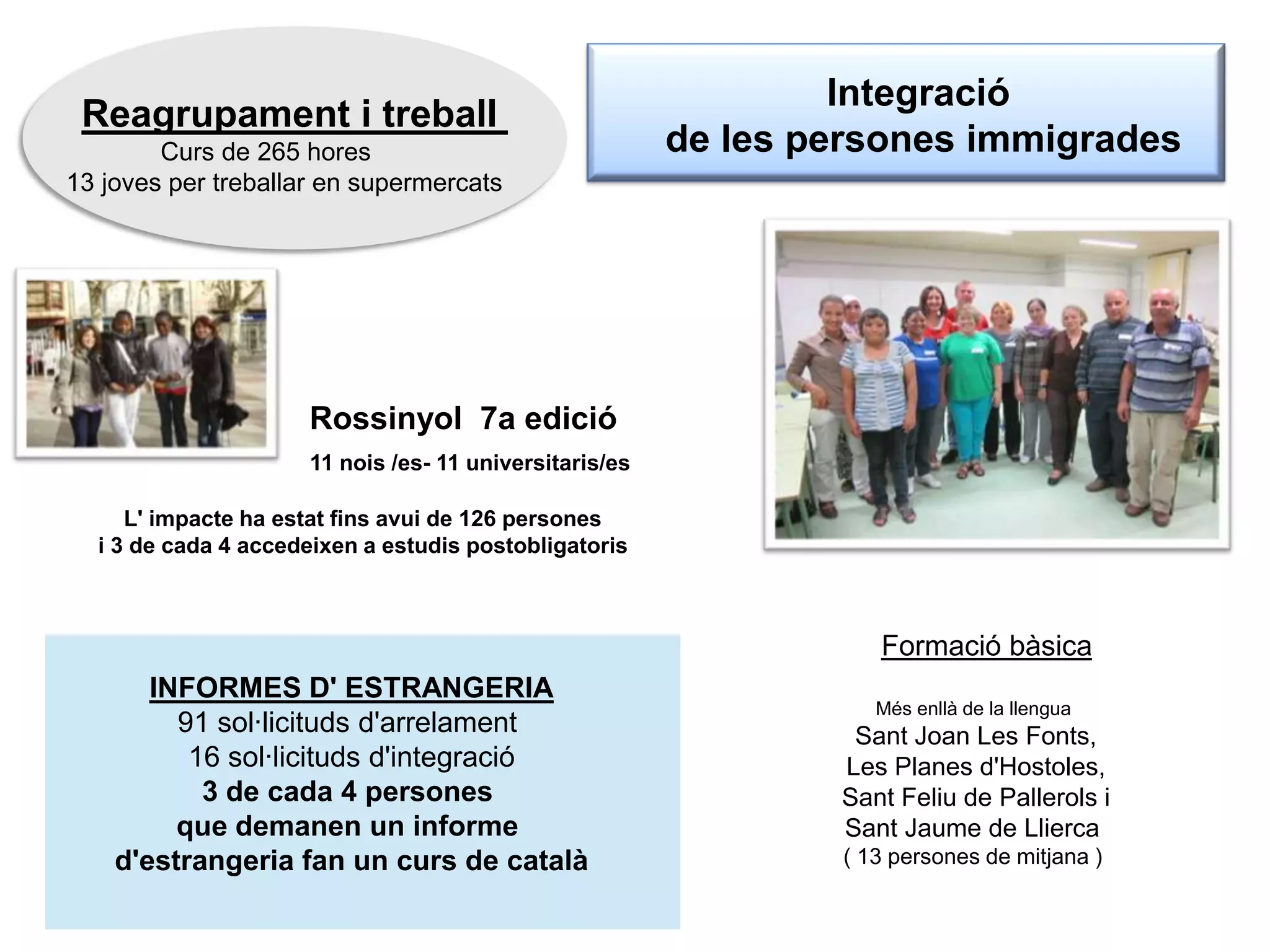 Integració
de les persones immigrades
Formació bàsica
Més enllà de la llengua
Sant Joan Les Fonts,
Les Planes d'Hostoles,
Sant Feliu de Pallerols i
Sant Jaume de Llierca
( 13 persones de mitjana )
INFORMES D' ESTRANGERIA
91 sol·licituds d'arrelament
16 sol·licituds d'integració
3 de cada 4 persones
que demanen un informe
d'estrangeria fan un curs de català
 Rossinyol 7a edició
11 nois /es- 11 universitaris/es
L' impacte ha estat fins avui de 126 persones
i 3 de cada 4 accedeixen a estudis postobligatoris
Reagrupament i treball
Curs de 265 hores
13 joves per treballar en supermercats
 
