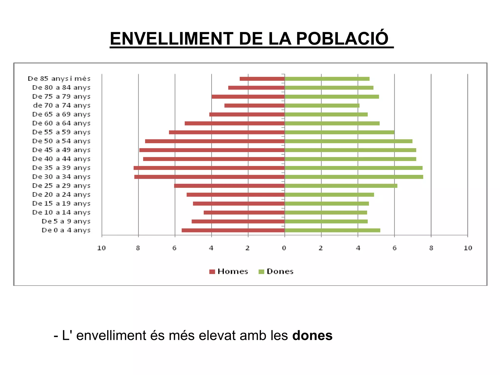ENVELLIMENT DE LA POBLACIÓ
- L' envelliment és més elevat amb les dones
 