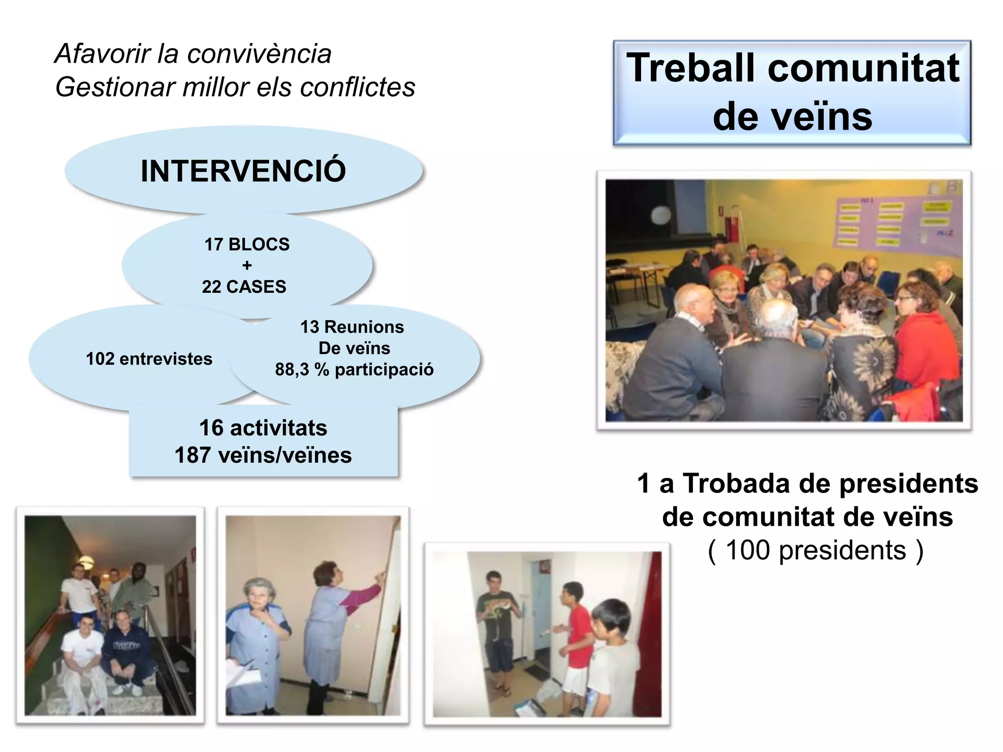 INTERVENCIÓ
Treball comunitat
de veïns
Afavorir la convivència
Gestionar millor els conflictes
1 a Trobada de presidents
de comunitat de veïns
( 100 presidents )
17 BLOCS
+
22 CASES
102 entrevistes
13 Reunions
De veïns
88,3 % participació
16 activitats
187 veïns/veïnes
 