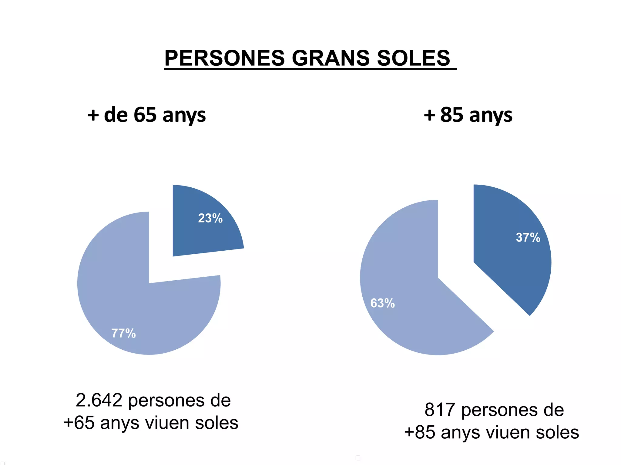 PERSONES GRANS SOLES
2.642 persones de
+65 anys viuen soles
soles
23%
77%
+ de 65 anys
soles
37%
63%
+ 85 anys
817 persones de
+85 anys viuen soles

23%
77%
37%
63%
 