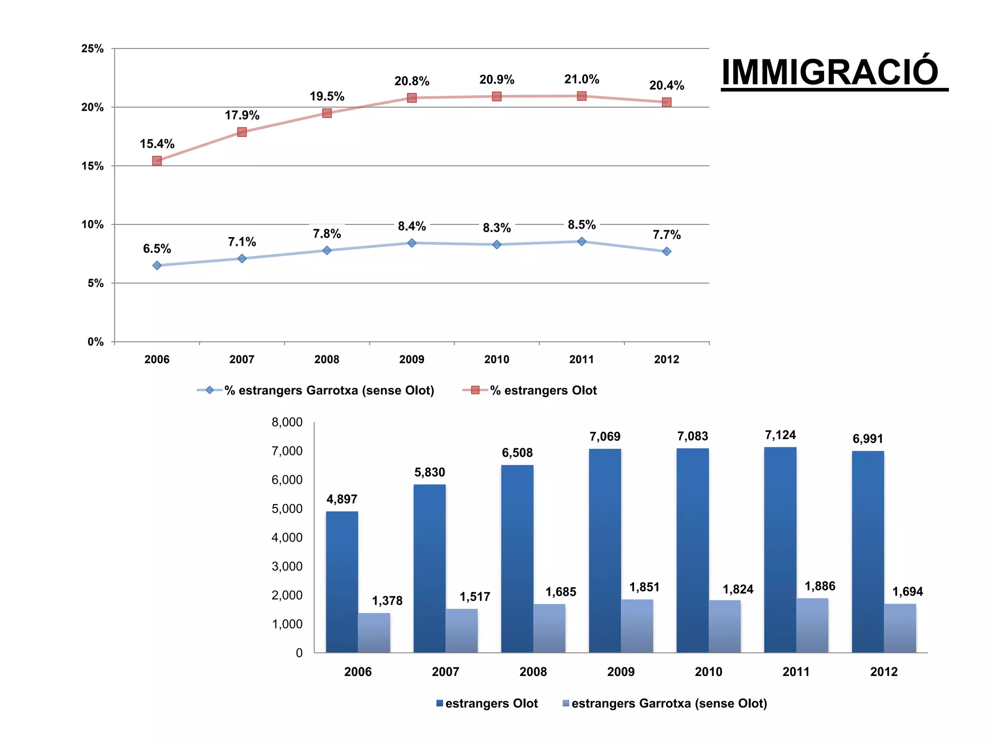 IMMIGRACIÓ
4,897
5,830
6,508
7,069 7,083 7,124 6,991
1,378 1,517 1,685 1,851 1,824 1,886 1,694
0
1,000
2,000
3,000
4,000
5,000
6,000
7,000
8,000
2006 2007 2008 2009 2010 2011 2012
estrangers Olot estrangers Garrotxa (sense Olot)
6.5%
7.1%
7.8%
8.4% 8.3% 8.5%
7.7%
15.4%
17.9%
19.5%
20.8% 20.9% 21.0% 20.4%
0%
5%
10%
15%
20%
25%
2006 2007 2008 2009 2010 2011 2012
% estrangers Garrotxa (sense Olot) % estrangers Olot
 