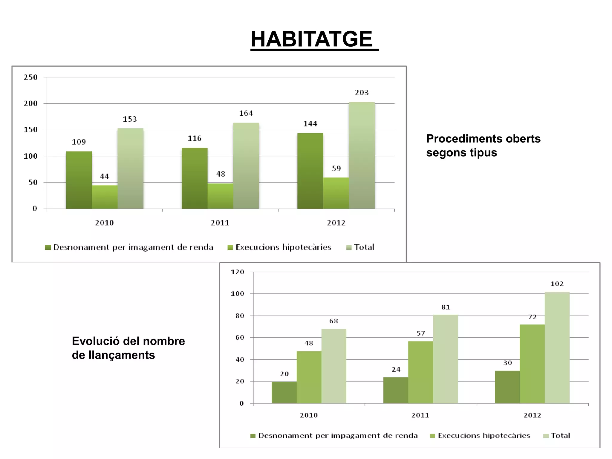 HABITATGE
Procediments oberts
segons tipus
Evolució del nombre
de llançaments
 