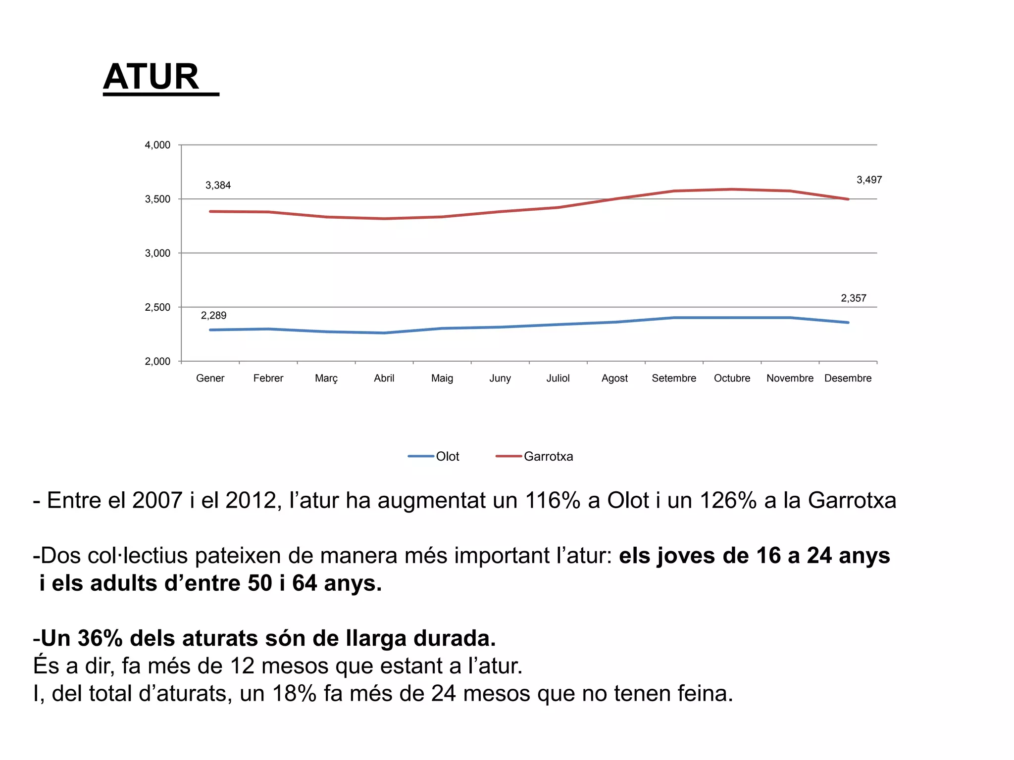 ATUR
- Entre el 2007 i el 2012, l’atur ha augmentat un 116% a Olot i un 126% a la Garrotxa
-Dos col·lectius pateixen de manera més important l’atur: els joves de 16 a 24 anys
i els adults d’entre 50 i 64 anys.
-Un 36% dels aturats són de llarga durada.
És a dir, fa més de 12 mesos que estant a l’atur.
I, del total d’aturats, un 18% fa més de 24 mesos que no tenen feina.
2,289
2,357
3,384
3,497
2,000
2,500
3,000
3,500
4,000
Gener Febrer Març Abril Maig Juny Juliol Agost Setembre Octubre Novembre Desembre
Olot Garrotxa
 