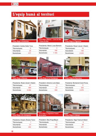 L’equip humà al territori




                                      Creu Roja a Blanes - Lloret de Mar
 Creu Roja a Arbúcies                 - Tossa de Mar                       Creu Roja a Figueres

 President: Carles Soler Tura         Presidenta: Maria Luisa Bertolín     Presidenta: Roser Llevat i Viladot
 Tècnics/ques: 	          2           Tècnics/ques: 	          3           Tècnics/ques: 	        15
 Voluntariat: 	          29           Voluntariat: 	         168           Voluntariat: 	        148
 Socis/òcies: 	         577           Socis/òcies: 	       1.183           Socis/òcies: 	       2.233




 Creu Roja a Girona                   Creu Roja a La Cerdanya              Creu Roja la Garrotxa


 Presidenta: Roser Llevat i Viladot   President: Antonio Lorá Sáez         Presidenta: Montserrat Canet Ponsa
 Tècnics/ques: 	         47           Tècnics/ques:	          2            Tècnics/ques: 	          11
 Voluntariat: 	        489            Voluntariat: 	         57            Voluntariat: 	          303
 Socis/òcies: 	       6.482           Socis/òcies:	         594            Socis/òcies: 	       2.076




                                      Creu Roja a Llagostera Cassà
 Creu Roja a la Jonquera              de la Selva                          Creu Roja a Llançà

 Presidenta: Amparo Álvarez Toiran    President: Àlex Puig Mayol           Presidenta: Olga Tramunt Albert
 Tècnics/ques:	           1           Tècnics/ques: 	        1             Tècnics/ques: 	        3
 Voluntariat:	           21           Voluntariat: 	          63           Voluntariat:	         39
 Socis/òcies:	         402            Socis/òcies: 	         408           Socis/òcies: 	       411

10
 