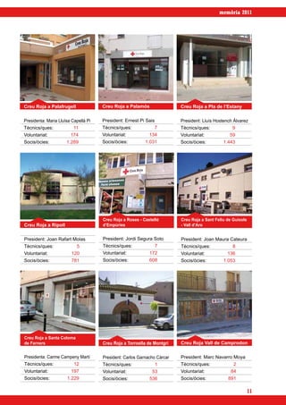 memòria 2011




Creu Roja a Palafrugell               Creu Roja a Palamós                 Creu Roja a Pla de l’Estany

Presidenta: Maria Lluïsa Capellà Pi   President: Ernest Pi Sais           President: Lluís Hostench Àlvarez
Tècnics/ques: 	          11           Tècnics/ques: 	          7          Tècnics/ques: 	          9
Voluntariat: 	          174           Voluntariat: 	         134          Voluntariat: 	          59
Socis/òcies: 	        1.289           Socis/òcies: 	       1.031          Socis/òcies: 	       1.443




                                      Creu Roja a Roses - Castelló        Creu Roja a Sant Feliu de Guíxols
Creu Roja a Ripoll                    d’Empúries                          - Vall d’Aro


President: Joan Rafart Molas          President: Jordi Segura Soto        President: Joan Maura Cateura
Tècnics/ques: 	         5             Tècnics/ques: 	         7           Tècnics/ques: 	        8
Voluntariat: 	        120             Voluntariat: 	        172           Voluntariat: 	       136
Socis/òcies: 	        781             Socis/òcies: 	        608           Socis/òcies: 	     1.053




Creu Roja a Santa Coloma
de Farners                            Creu Roja a Torroella de Montgrí    Creu Roja Vall de Camprodon

Presidenta: Carme Campeny Martí       President: Carlos Garnacho Cárcar   President: Marc Navarro Moya
Tècnics/ques: 	        12             Tècnics/ques: 	           1         Tècnics/ques: 	         2
Voluntariat: 	        197             Voluntariat: 	           53         Voluntariat: 	        84
Socis/òcies: 	      1.229             Socis/òcies: 	          536         Socis/òcies: 	         891

                                                                                                              11
 