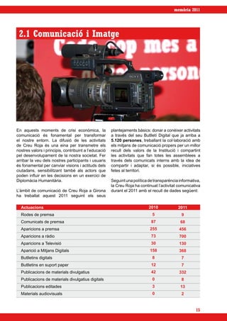 memòria 2011




 2.1 Comunicació i Imatge




En aquests moments de crisi econòmica, la              plantejaments bàsics: donar a conèixer activitats
comunicació és fonamental per transformar              a través del seu Butlletí Digital que ja arriba a
el nostre entorn. La difusió de les activitats         5.120 persones, treballant la col·laboració amb
de Creu Roja és una eina per transmetre els            els mitjans de comunicació propers per un millor
nostres valors i principis, contribuint a l’educació   recull dels valors de la Institució i compartint
pel desenvolupament de la nostra societat. Fer         les activitats que fan totes les assemblees a
arribar la veu dels nostres participants i usuaris     través dels comunicats interns amb la idea de
és fonamental per canviar visions i actituds dels      compartir i adaptar, si és possible, iniciatives
ciutadans, sensibilitzant també als actors que         fetes al territori.
poden influir en les decisions en un exercici de
Diplomàcia Humanitària.                                Seguint una política de transparència informativa,
                                                       la Creu Roja ha continuat l’activitat comunicativa
L’àmbit de comunicació de Creu Roja a Girona           durant el 2011 amb el recull de dades següent:
ha treballat aquest 2011 seguint els seus

  Actuacions                                                                2010            2011
  Rodes de premsa                                                             5               9
  Comunicats de premsa                                                       87              68
  Aparicions a premsa                                                       255              456
  Aparicions a ràdio                                                         73              700
  Aparicions a Televisió                                                     30              130
  Aparició a Mitjans Digitals                                               158              368
  Butlletins digitals                                                         8               7
  Butlletins en suport paper                                                 12               7
  Publicacions de materials divulgatius                                      42              332
  Publicacions de materials divulgatius digitals                              0               8
  Publicacions editades                                                       3              13
  Materials audiovisuals                                                      0               2


                                                                                                      15
 