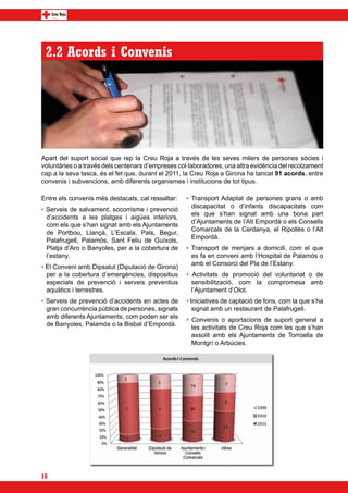 2.2 Acords i Convenis




Apart del suport social que rep la Creu Roja a través de les seves milers de persones sòcies i
voluntàries o a través dels centenars d’empreses col·laboradores, una altra evidència del recolzament
cap a la seva tasca, és el fet que, durant el 2011, la Creu Roja a Girona ha tancat 91 acords, entre
convenis i subvencions, amb diferents organismes i institucions de tot tipus.

Entre els convenis més destacats, cal ressaltar:   • Transport Adaptat de persones grans o amb
                                                     discapacitat o d’infants discapacitats com
• Serveis de salvament, socorrisme i prevenció
                                                     els que s’han signat amb una bona part
  d’accidents a les platges i aigües interiors,
                                                     d’Ajuntaments de l’Alt Empordà o els Consells
  com els que s’han signat amb els Ajuntaments
                                                     Comarcals de la Cerdanya, el Ripollès o l’Alt
  de Portbou, Llançà, L’Escala, Pals, Begur,
                                                     Empordà.
  Palafrugell, Palamós, Sant Feliu de Guíxols,
  Platja d’Aro o Banyoles, per a la cobertura de   • Transport de menjars a domicili, com el que
  l’estany.                                          es fa en conveni amb l’Hospital de Palamós o
                                                     amb el Consorci del Pla de l’Estany.
• El Conveni amb Dipsalut (Diputació de Girona)
  per a la cobertura d’emergències, dispositius    • Activitats de promoció del voluntariat o de
  especials de prevenció i serveis preventius        sensibilització, com la compromesa amb
  aquàtics i terrestres.                             l’Ajuntament d’Olot.
• Serveis de prevenció d’accidents en actes de     • Iniciatives de captació de fons, com la que s’ha
  gran concurrència pública de persones, signats      signat amb un restaurant de Palafrugell.
  amb diferents Ajuntaments, com poden ser els
                                                   • Convenis o aportacions de suport general a
  de Banyoles, Palamós o la Bisbal d’Empordà.
                                                     les activitats de Creu Roja com les que s’han
                                                     assolit amb els Ajuntaments de Torroella de
                                                     Montgrí o Arbúcies.




16
 