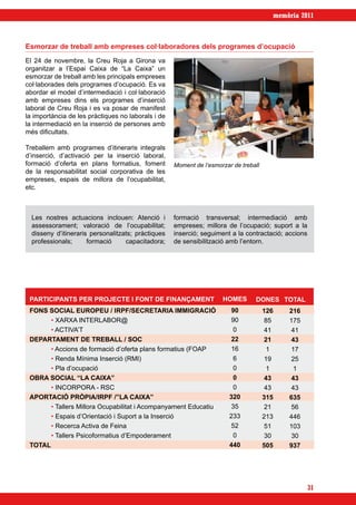 memòria 2011



Esmorzar de treball amb empreses col·laboradores dels programes d’ocupació
El 24 de novembre, la Creu Roja a Girona va
organitzar a l’Espai Caixa de “La Caixa” un
esmorzar de treball amb les principals empreses
col·laborades dels programes d’ocupació. Es va
abordar el model d’intermediació i col·laboració
amb empreses dins els programes d’inserció
laboral de Creu Roja i es va posar de manifest
la importància de les pràctiques no laborals i de
la intermediació en la inserció de persones amb
més dificultats.

Treballem amb programes d’itineraris integrals
d’inserció, d’activació per la inserció laboral,
formació d’oferta en plans formatius, foment        Moment de l’esmorzar de treball
de la responsabilitat social corporativa de les
empreses, espais de millora de l’ocupabilitat,
etc.



  Les nostres actuacions inclouen: Atenció i        formació transversal; intermediació amb
  assessorament; valoració de l’ocupabilitat;       empreses; millora de l’ocupació; suport a la
  disseny d’itineraris personalitzats; pràctiques   inserció; seguiment a la contractació; accions
  professionals;      formació     capacitadora;    de sensibilització amb l’entorn.




 PARTICIPANTS PER PROJECTE I FONT DE FINANÇAMENT                     HOMES       DONES TOTAL
 FONS SOCIAL EUROPEU / IRPF/SECRETARIA IMMIGRACIÓ                        90           126   216
 	     • XARXA INTERLABOR@                                               90            85   175
 	     • ACTIVA’T                                                         0            41    41
 DEPARTAMENT DE TREBALL / SOC                                            22            21    43
 	     • Accions de formació d’oferta plans formatius (FOAP              16             1    17
 	     • Renda Mínima Inserció (RMI)                                      6            19    25
 	     • Pla d’ocupació                                                   0             1     1
 OBRA SOCIAL “LA CAIXA”                                                   0            43    43
 	     • INCORPORA - RSC                                                  0            43    43
 APORTACIÓ PRÒPIA/IRPF /”LA CAIXA”                                      320           315   635
 	     • Tallers Millora Ocupabilitat i Acompanyament Educatiu           35            21    56
 	     • Espais d’Orientació i Suport a la Inserció                     233           213   446
 	     • Recerca Activa de Feina                                         52            51   103
 	     • Tallers Psicoformatius d’Empoderament                            0            30    30
 TOTAL                                                                  440           505   937




                                                                                                     31
 
