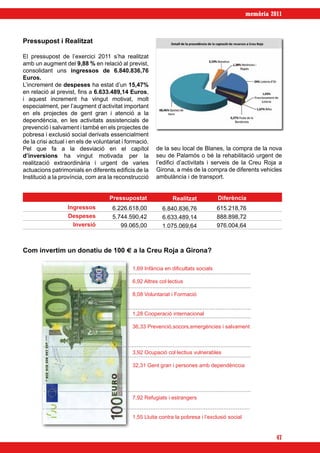 memòria 2011



Pressupost i Realitzat

El pressupost de l’exercici 2011 s’ha realitzat
amb un augment del 9,88 % en relació al previst,
consolidant uns ingressos de 6.840.836,76
Euros.
L’increment de despeses ha estat d’un 15,47%
en relació al previst, fins a 6.633.489,14 Euros,
i aquest increment ha vingut motivat, molt
especialment, per l’augment d’activitat important
en els projectes de gent gran i atenció a la
dependència, en les activitats assistencials de
prevenció i salvament i també en els projectes de
pobresa i exclusió social derivats essencialment
de la crisi actual i en els de voluntariat i formació.
Pel que fa a la desviació en el capítol                  de la seu local de Blanes, la compra de la nova
d’inversions ha vingut motivada per la                   seu de Palamós o bé la rehabilitació urgent de
realització extraordinària i urgent de varies            l’edifici d’activitats i serveis de la Creu Roja a
actuacions patrimonials en diferents edificis de la      Girona, a més de la compra de diferents vehicles
Institució a la província, com ara la reconstrucció      ambulància i de transport.


                                     Pressupostat                Realitzat            Diferència
                   Ingressos          6.226.618,00          6.840.836,76              615.218,76
                   Despeses           5.744.590,42          6.633.489,14              888.898,72
                     Inversió            99.065,00          1.075.069,64              976.004,64



Com invertim un donatiu de 100 E a la Creu Roja a Girona?

                                               1,69 Infància en dificultats socials

                                               6,92 Altres col·lectius

                                               8,08 Voluntariat i Formació


                                               1,28 Cooperació internacional

                                               36,33 Prevenció,socors,emergències i salvament



                                               3,92 Ocupació col·lectius vulnerables

                                               32,31 Gent gran i persones amb dependènccia




                                               7,92 Refugiats i estrangers


                                               1,55 Lluita contra la pobresa i l’exclusió social


                                                                                                             47
 