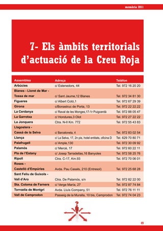 memòria 2011




      7- Els àmbits territorials
    d’actuació de la Creu Roja
Assemblea                  Adreça                                               Telèfon
Arbúcies                   c/ Estenedors, 44                                    Tel. 972 16 20 20
Blanes - Lloret de Mar -
Tossa de mar               c/ Sant Jaume,12 Blanes                              Tel. 972 34 81 30
Figueres                   c/ Albert Cotó,1                                     Tel. 972 67 29 39
Girona                     c/Bonastruc de Porta, 13                             Tel. 972 22 22.22
La Cerdanya                c/ Raval de les Monges,17-1r Puigcerdà               Tel. 972 88 05 47
La Garrotxa                c/ Hondures,3 Olot                                   Tel. 972 27 22 22
La Jonquera                Ctra. N-II Km. 772                                   Tel. 972 55 43 83
Llagostera -
Cassà de la Selva          c/ Barceloneta, 4                                    Tel. 972 83 02 54
Llança                     c/ La Selva, 17, 2n pis, hotel entitats, oficina D   Tel. 629 70 80 71
Palafrugell                c/ Ample,130                                         Tel. 972 30 09 92
Palamós                    c/ Mercè, 17                                         Tel. 972 60 22 11
Pla de l’Estany            c/ Josep Tarradellas,16 Banyoles                     Tel. 972 58 25 76
Ripoll                     Ctra. C-17, Km.93                                    Tel. 972 70 06 01
Roses -
Castelló d’Empúries        Avda. Pau Casals, 210 (Entresol)                     Tel. 972 25 68 28
Sant Feliu de Guíxols -
Vall d’Aro                 Ctra. De Palamós, s/n                                Tel. 972 82 22 00
Sta. Coloma de Farners     c/ Verge María, 27                                   Tel. 972 87 74 84
Torroella de Montgrí       Avda. Lluís Company, 51                              Tel. 972 76 11 11
Vall de Camprodon          Passeig de la Muralla, 10 bis, Camprodon             Tel. 972 74 04 23




                                                                                                    49
 