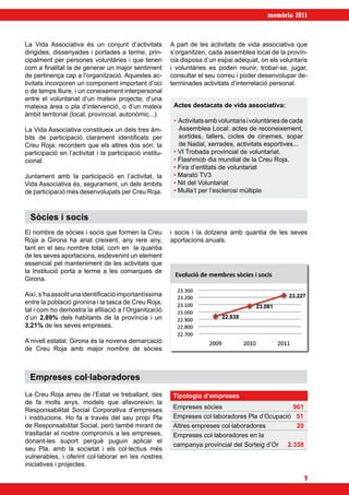 memòria 2011



La Vida Associativa és un conjunt d’activitats           A part de les activitats de vida associativa que
dirigides, dissenyades i portades a terme, prin-         s’organitzen, cada assemblea local de la provín-
cipalment per persones voluntàries i que tenen           cia disposa d’un espai adequat, on els voluntaris
com a finalitat la de generar un major sentiment         i voluntàries es poden reunir, trobar-se, jugar,
de pertinença cap a l’organització. Aquestes ac-         consultar el seu correu i poder desenvolupar de-
tivitats incorporen un component important d’oci         terminades activitats d’interrelació personal.
o de temps lliure, i un coneixement interpersonal
entre el voluntariat d’un mateix projecte, d’una
mateixa àrea o pla d’intervenció, o d’un mateix           Actes destacats de vida associativa:
àmbit territorial (local, provincial, autonòmic...).
                                                          • Activitats amb voluntaris i voluntàries de cada
La Vida Associativa constitueix un dels tres àm-            Assemblea Local: actes de reconeixement,
bits de participació clarament identificats per             sortides, tallers, cicles de cinemes, sopar
Creu Roja; recordem que els altres dos són: la              de Nadal, xerrades, activitats esportives...
participació en l’activitat i la participació institu-    • VI Trobada provincial de voluntariat.
cional.                                                   • Flashmob dia mundial de la Creu Roja.
                                                          • Fira d’entitats de voluntariat
Juntament amb la participació en l’activitat, la          • Marató TV3
Vida Associativa és, segurament, un dels àmbits           • Nit del Voluntariat
de participació més desenvolupats per Creu Roja.          • Mulla’t per l’esclerosi múltiple



  Sòcies i socis
El nombre de sòcies i socis que formen la Creu           i socis i la dotzena amb quantia de les seves
Roja a Girona ha anat creixent, any rere any,            aportacions anuals.
tant en el seu nombre total, com en la quantia
de les seves aportacions, esdevenint un element
essencial pel manteniment de les activitats que
la Institució porta a terme a les comarques de
Girona.

Així, s’ha assolit una identificació importantíssima
entre la població gironina i la tasca de Creu Roja,
tal i com ho demostra la afiliació a l’Organització
d’un 2,89% dels habitants de la província i un
3,21% de les seves empreses.

A nivell estatal, Girona és la novena demarcació
de Creu Roja amb major nombre de sòcies



  Empreses col·laboradores
La Creu Roja arreu de l’Estat ve treballant, des          Tipologia d’empreses	
de fa molts anys, models que afavoreixin la
Responsabilitat Social Corporativa d’empreses             Empreses sòcies			                      961
i institucions. Ho fa a través del seu propi Pla          Empreses col·laboradores Pla d’Ocupació 51
de Responsabilitat Social, però també mirant de           Altres empreses col·laboradores 	        20
traslladar el nostre compromís a les empreses,            Empreses col·laboradores en la
donant-les suport perquè puguin aplicar el
                                                          campanya provincial del Sorteig d’Or	 2.338
seu Pla, amb la societat i els col·lectius més
vulnerables, i oferint col·laborar en les nostres
iniciatives i projectes.

                                                                                                              9
 