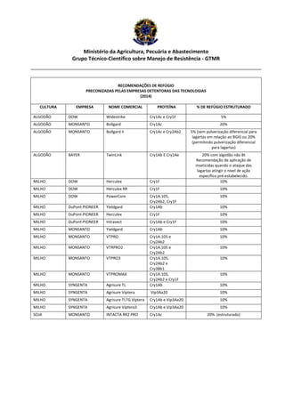 Ministério da Agricultura, Pecuária e Abastecimento 
Grupo Técnico-Científico sobre Manejo de Resistência - GTMR 
RECOMENDAÇÕES DE REFÚGIO 
PRECONIZADAS PELAS EMPRESAS DETENTORAS DAS TECNOLOGIAS 
(2014) 
CULTURA EMPRESA NOME COMERCIAL PROTEÍNA % DE REFÚGIO ESTRUTURADO 
ALGODÃO DOW Widestrike Cry1Ac e Cry1F 5% 
ALGODÃO MONSANTO Bollgard Cry1Ac 20% 
ALGODÃO MONSANTO Bollgard II Cry1Ac e Cry2Ab2 5% (sem pulverização diferencial para 
lagartas em relação ao BGII) ou 20% 
(permitindo pulverização diferencial 
para lagartas) 
ALGODÃO BAYER TwinLink Cry1Ab E Cry2Ae 20% com algodão não Bt 
Recomendação de aplicação de 
inseticidas quando o ataque das 
lagartas atingir o nível de ação 
específico pré-estabelecido. 
MILHO DOW Herculex Cry1F 10% 
MILHO DOW Herculex RR Cry1F 10% 
MILHO DOW PowerCore Cry1A.105, 
Cry2Ab2, Cry1F 
10% 
MILHO DuPont-PIONEER Yieldgard Cry1Ab 10% 
MILHO DuPont-PIONEER Herculex Cry1F 10% 
MILHO DuPont-PIONEER Intrasect Cry1Ab e Cry1F 10% 
MILHO MONSANTO Yieldgard Cry1Ab 10% 
MILHO MONSANTO VTPRO Cry1A.105 e 
Cry2Ab2 
10% 
MILHO MONSANTO VTRPRO2 Cry1A.105 e 
Cry2Ab2 
10% 
MILHO MONSANTO VTPRO3 Cry1A.105, 
Cry2Ab2 e 
Cry3Bb1 
10% 
MILHO MONSANTO VTPROMAX Cry1A.105, 
Cry2Ab2 e Cry1F 
10% 
MILHO SYNGENTA Agrisure TL Cry1Ab 10% 
MILHO SYNGENTA Agrisure Viptera Vip3Aa20 10% 
MILHO SYNGENTA Agrisure TLTG Viptera Cry1Ab e Vip3Aa20 10% 
MILHO SYNGENTA Agrisure Viptera3 Cry1Ab e Vip3Aa20 10% 
SOJA MONSANTO INTACTA RR2 PRO Cry1Ac 20% (estruturado) 
