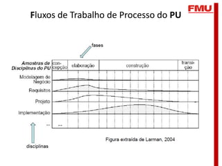 Fluxos de Trabalho de Processo do PU
 