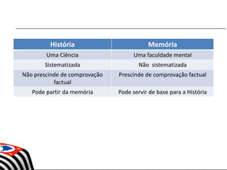 História Memória
Uma Ciência Uma faculdade mental
Sistematizada Não sistematizada
Não prescinde de comprovação
factual
Prescinde de comprovação factual
Pode partir da memória Pode servir de base para a História
 