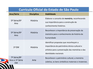 Currículo Oficial do Estado de São Paulo
Ano/Série Disciplina Habilidade
5º Série/6º
Ano
História
Elaborar o conceito de memória, reconhecendo
sua importância para a construção do
conhecimento histórico.
5º Série/6º
Ano
História
Reconhecer a importância da preservação da
memória para o conhecimento da história da
humanidade
1ª EM História
Identificar propostas que reconheçam a
importância do patrimônio étnico-cultural e
artístico para a preservação das memórias e das
identidades nacionais
7ª Série/8º
Ano e 1º Série
EM
Arte
Reconhecer o patrimônio cultural, a memória
coletiva, os bens simbólicos materiais e imateriais.
 