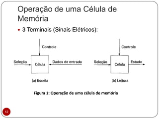 Operação de uma Célula de
Memória
 3 Terminais (Sinais Elétricos):
Figura 1: Operação de uma célula de memória
12
 