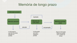 Memória de longo prazo
Informação sensorial
Memória sensorial
A informação á
qual não se presta
atenção e é
perdida
Memória de
curto prazo
atenção
A informação
que não é
repetida é
perdida
repetição
Memória de longo
prazo
recuperação
Alguma informação
pode ser perdida
com o passar do
tempo
 