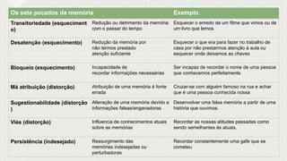 Os sete pecados da memória​ Exemplo​
Transitoriedade (esqueciment
o)​
Redução ou detrimento da memória
com o passar do tempo​
Esquecer o enredo de um filme que vimos ou de
um livro que lemos​
Desatenção (esquecimento)​ Redução da memória por
não termos prestado
atenção suficiente​
Esquecer o que era para fazer no trabalho de
casa por não prestarmos atenção á aula ou
esquecer onde deixamos as chaves​
Bloqueio (esquecimento)​ Incapacidade de
recordar informações necessárias​
Ser incapaz de recordar o nome de uma pessoa
que conhecemos perfeitamente.​
Má atribuição (distorção)​ Atribuição de uma memória á fonte
errada​
Cruzar-se com alguém famoso na rua e achar
que é uma pessoa conhecida nossa​
Sugestionabilidade (distorção
)​
Alteração de uma memória devido a
informações falsas/enganadoras​
Desenvolver uma falsa memória a partir de uma
história que ouvimos.​
Viés (distorção)​ Influencia de conhecimentos atuais
sobre as memórias​
Recordar as nossas atitudes passadas como
sendo semelhantes ás atuais.​
Persistência (indesejado)​ Ressurgimento das
memórias indesejadas ou
perturbadoras​
Recordar constantemente uma gafe que se
cometeu​
 