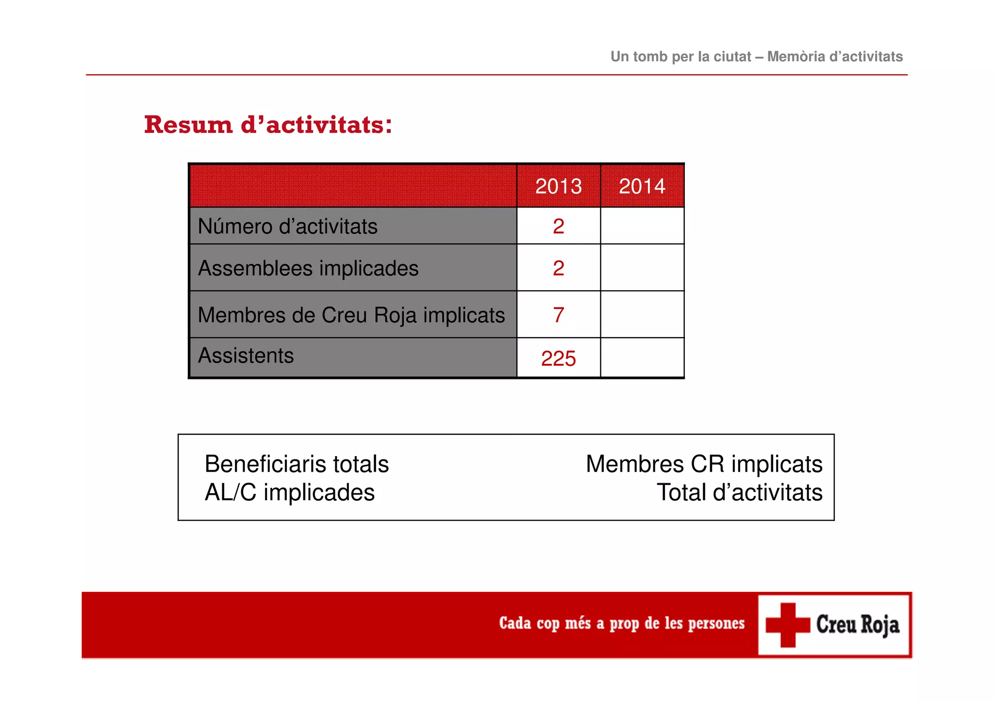 Resum d’activitats:
Beneficiaris totals
AL/C implicades
Membres CR implicats
Total d’activitats
2013 2014
Número d’activitats 2
Assemblees implicades 2
Membres de Creu Roja implicats 7
Assistents 225
Un tomb per la ciutat – Memòria d’activitats
 