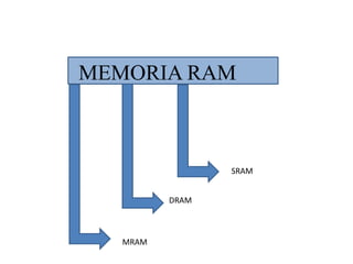 SRAM
DRAM
MEMORIA RAM
MRAM
 
